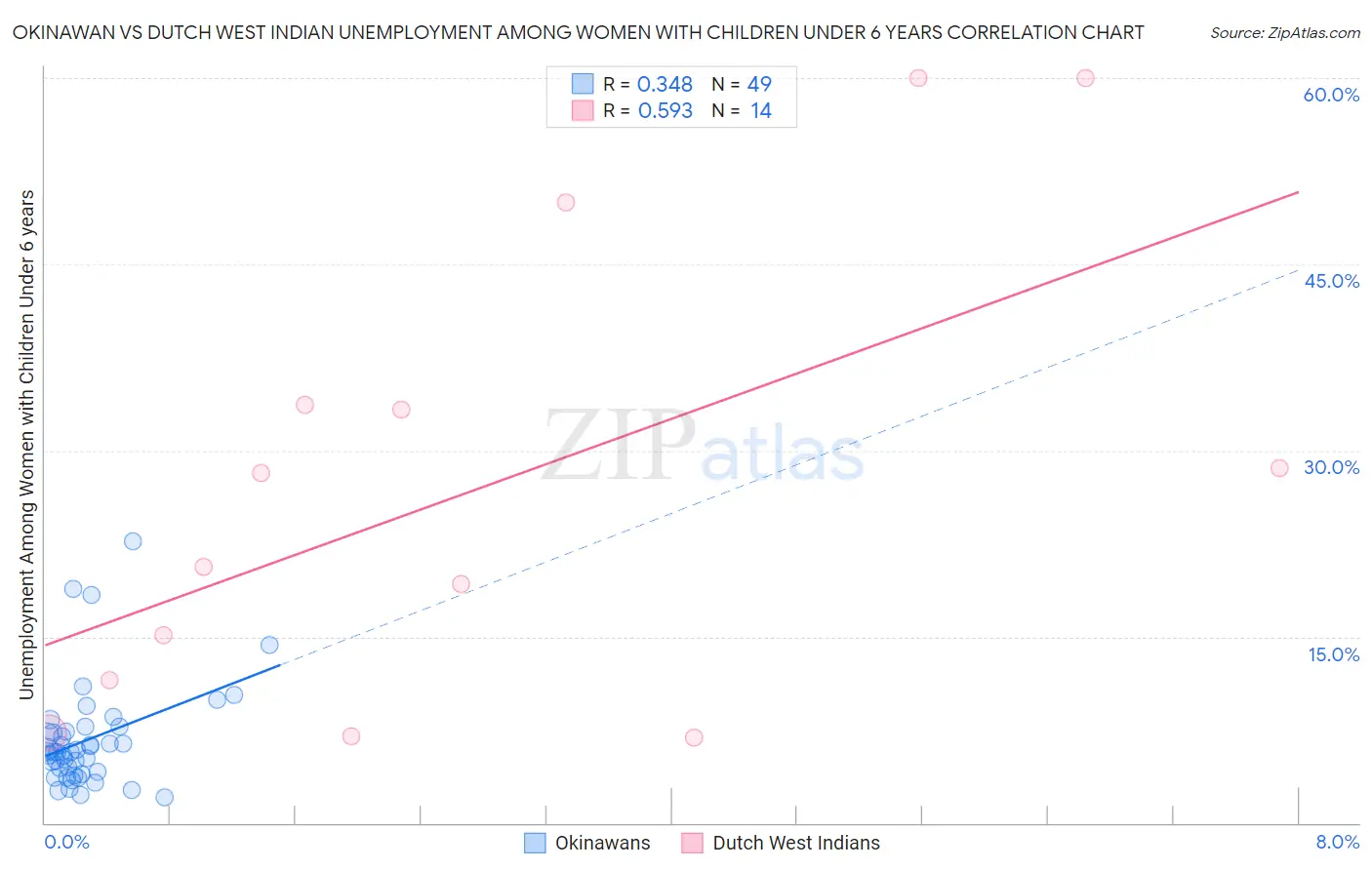 Okinawan vs Dutch West Indian Unemployment Among Women with Children Under 6 years