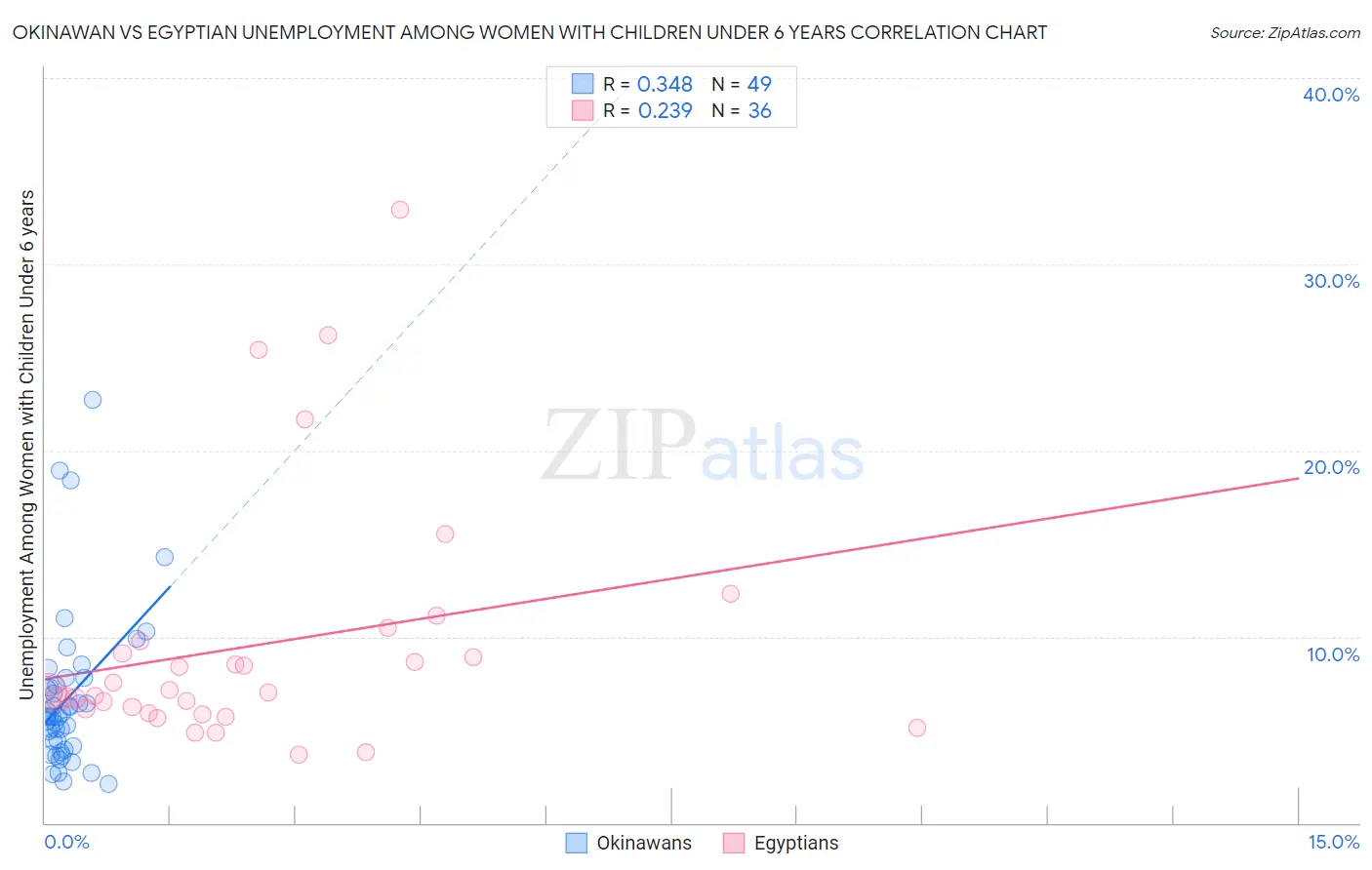 Okinawan vs Egyptian Unemployment Among Women with Children Under 6 years