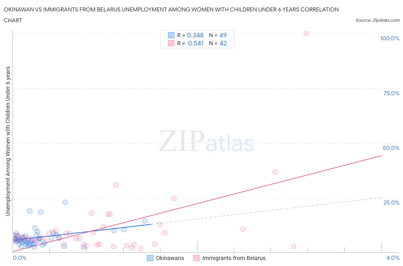 Okinawan vs Immigrants from Belarus Unemployment Among Women with Children Under 6 years