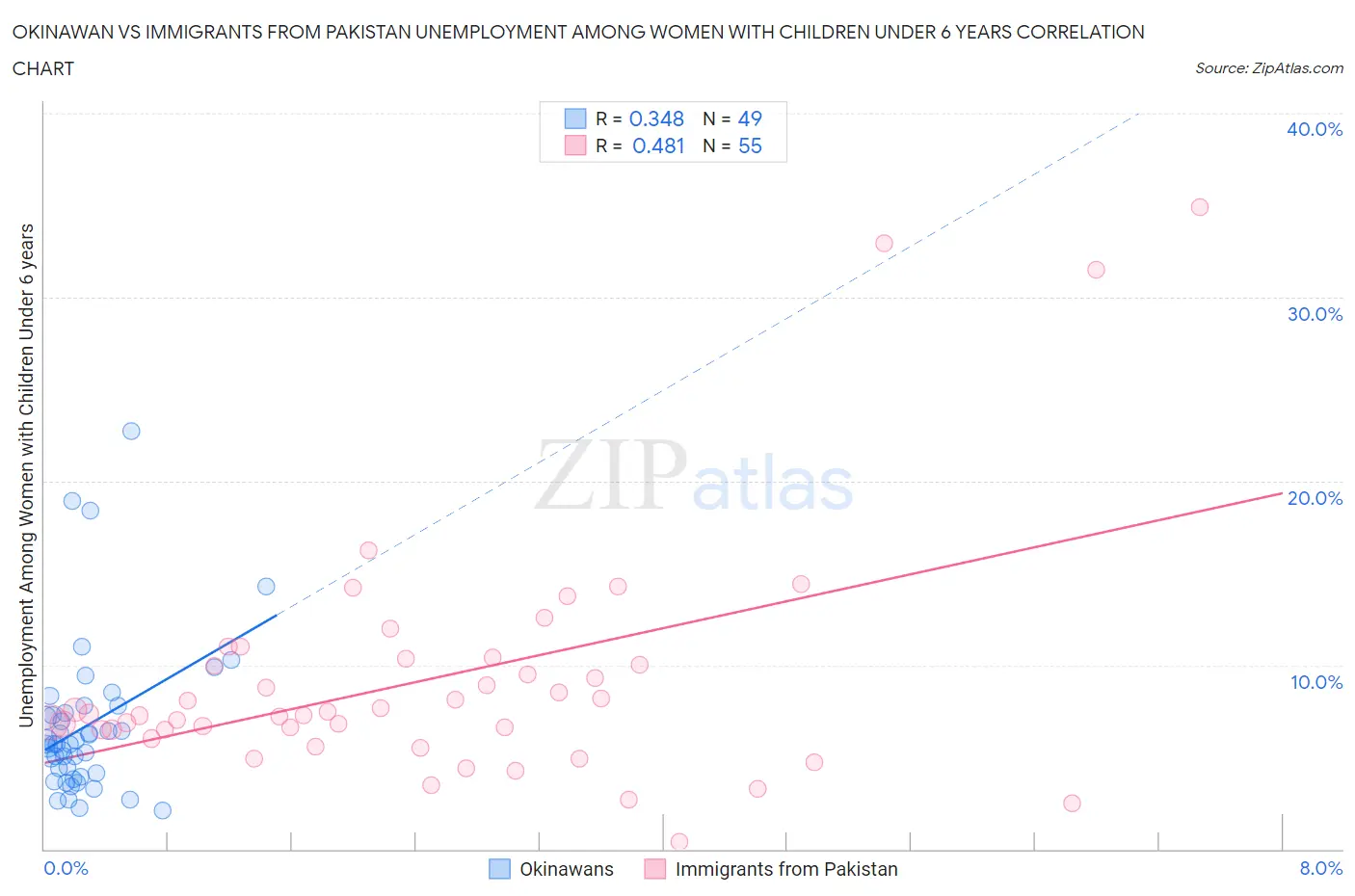 Okinawan vs Immigrants from Pakistan Unemployment Among Women with Children Under 6 years