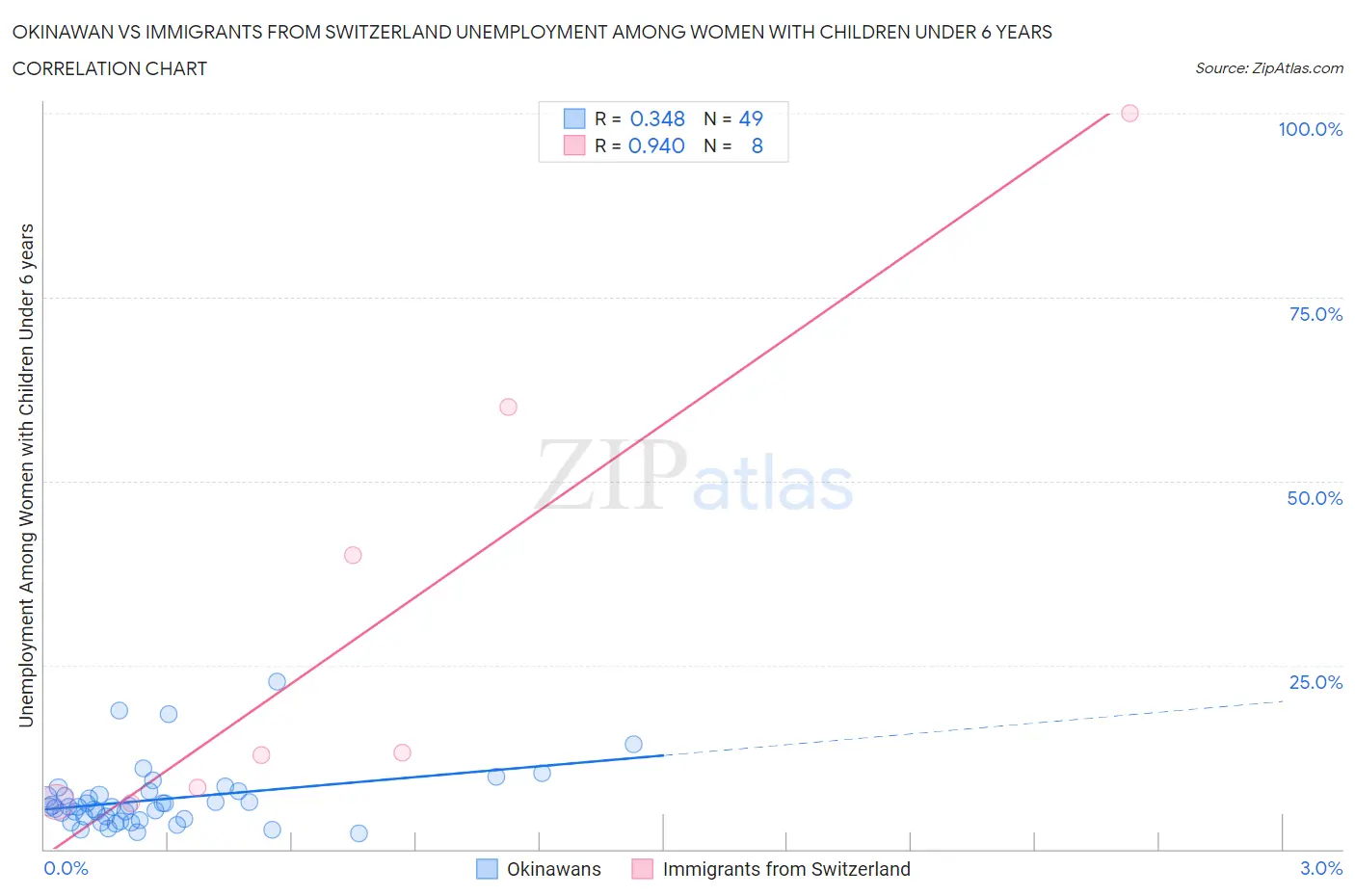 Okinawan vs Immigrants from Switzerland Unemployment Among Women with Children Under 6 years