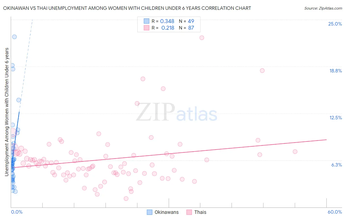 Okinawan vs Thai Unemployment Among Women with Children Under 6 years