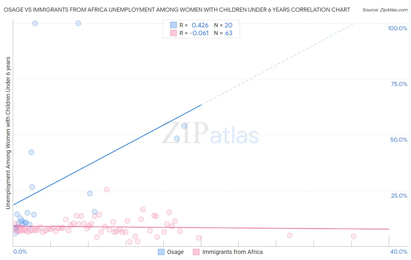 Osage vs Immigrants from Africa Unemployment Among Women with Children Under 6 years