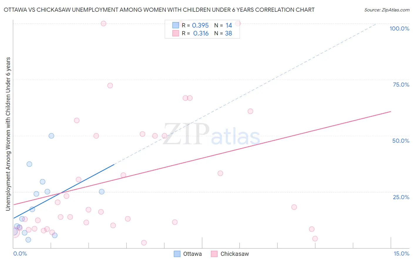 Ottawa vs Chickasaw Unemployment Among Women with Children Under 6 years