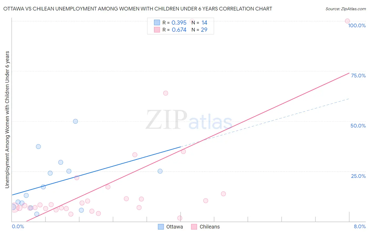 Ottawa vs Chilean Unemployment Among Women with Children Under 6 years