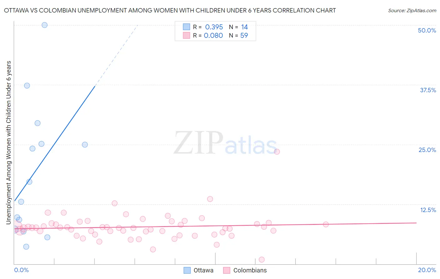 Ottawa vs Colombian Unemployment Among Women with Children Under 6 years