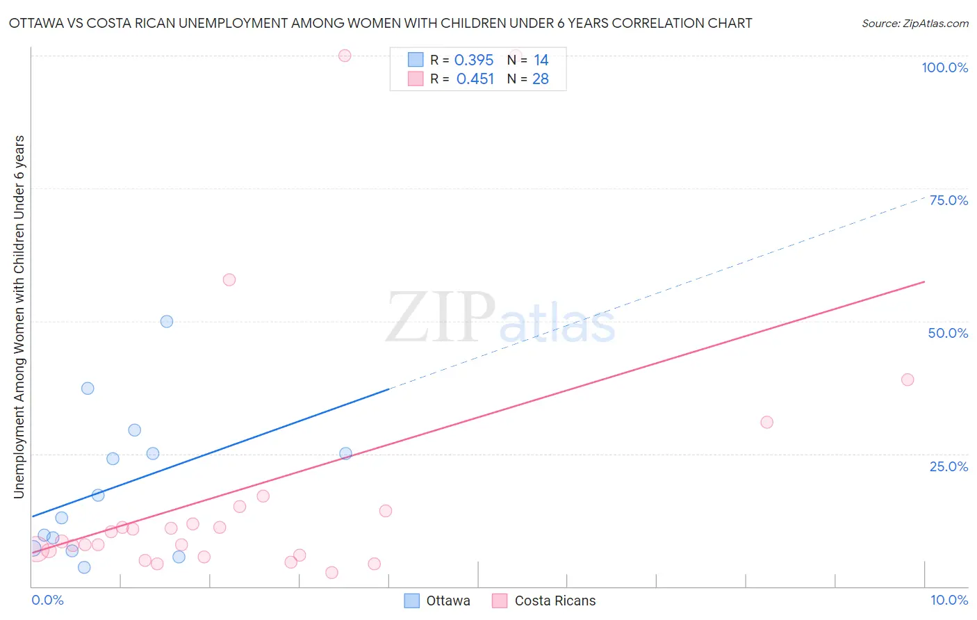 Ottawa vs Costa Rican Unemployment Among Women with Children Under 6 years
