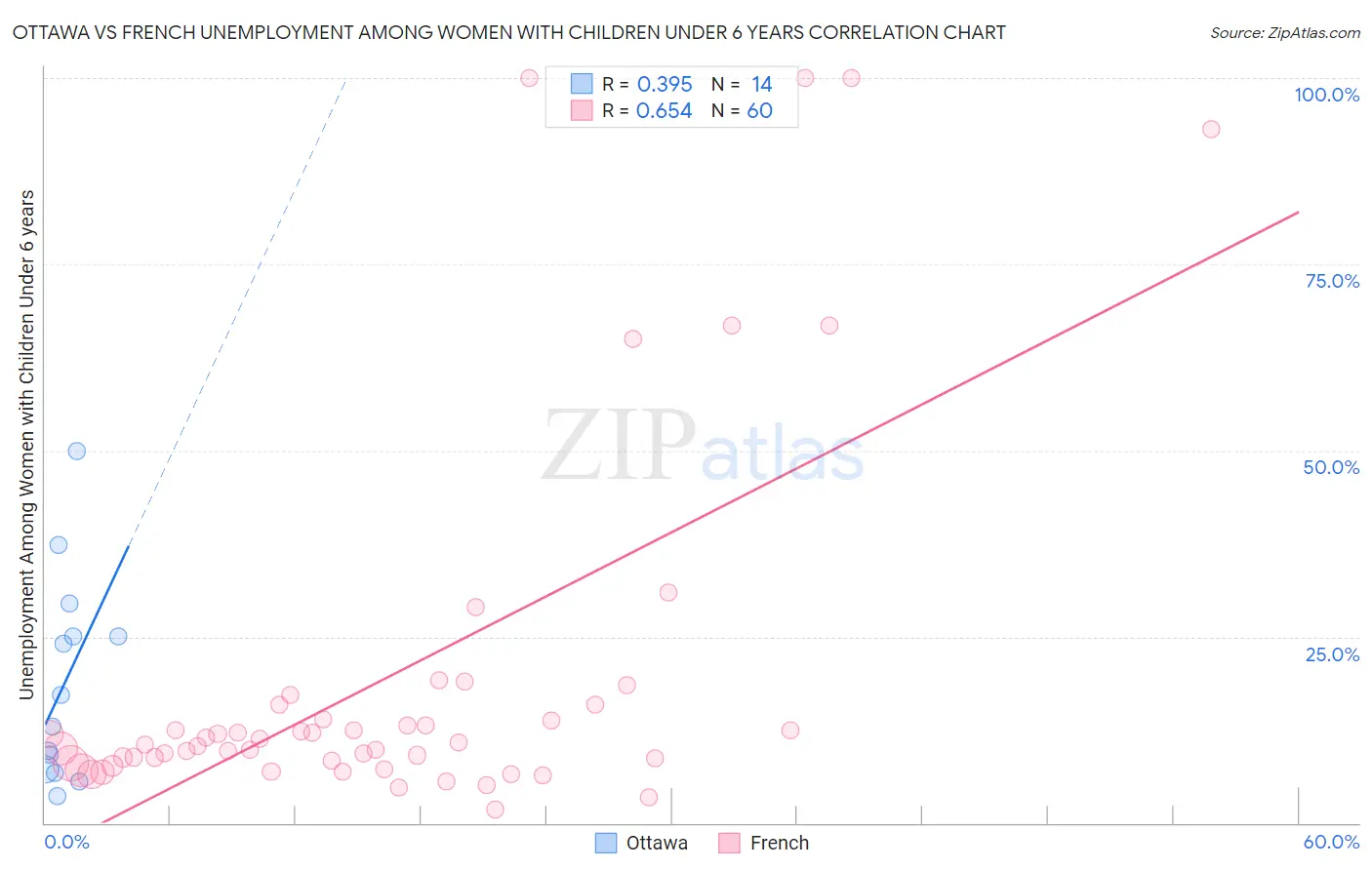 Ottawa vs French Unemployment Among Women with Children Under 6 years