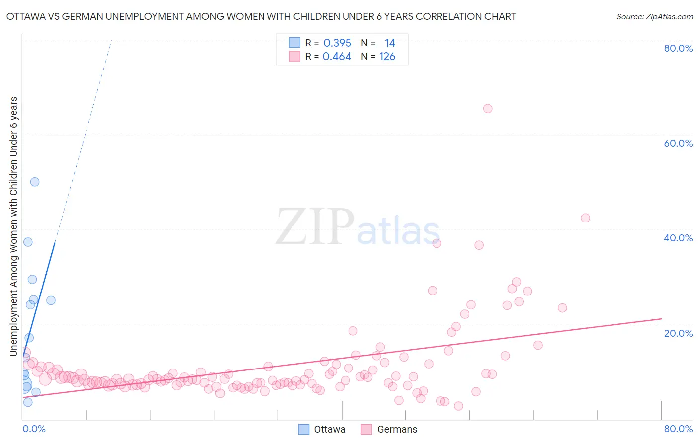 Ottawa vs German Unemployment Among Women with Children Under 6 years