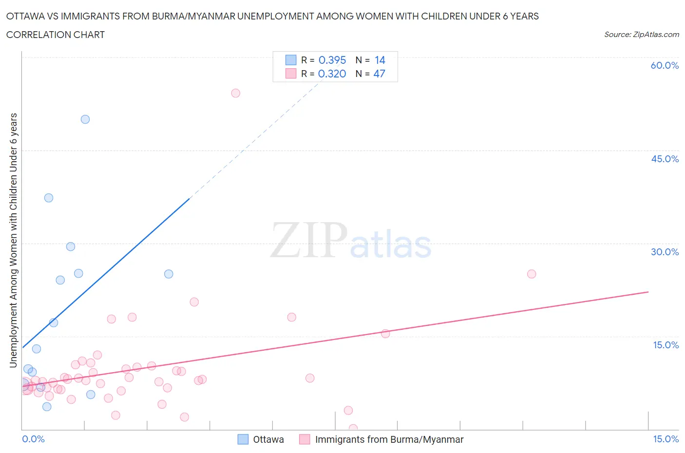 Ottawa vs Immigrants from Burma/Myanmar Unemployment Among Women with Children Under 6 years