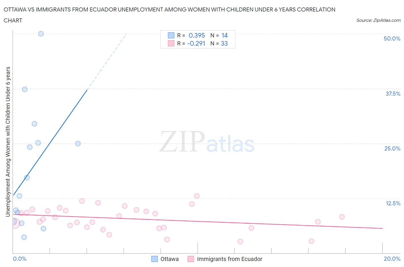 Ottawa vs Immigrants from Ecuador Unemployment Among Women with Children Under 6 years