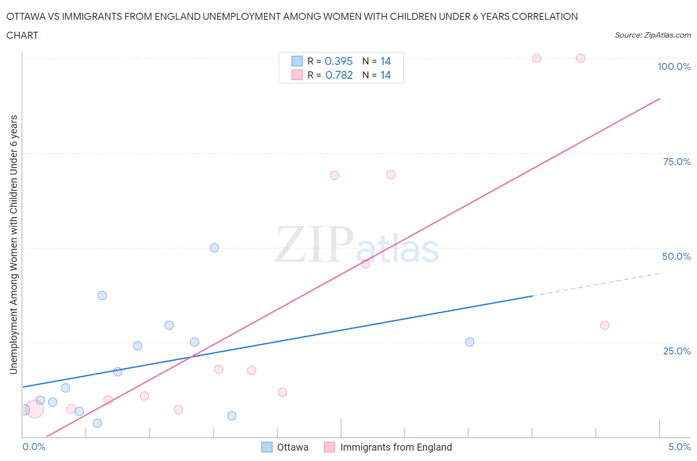 Ottawa vs Immigrants from England Unemployment Among Women with Children Under 6 years