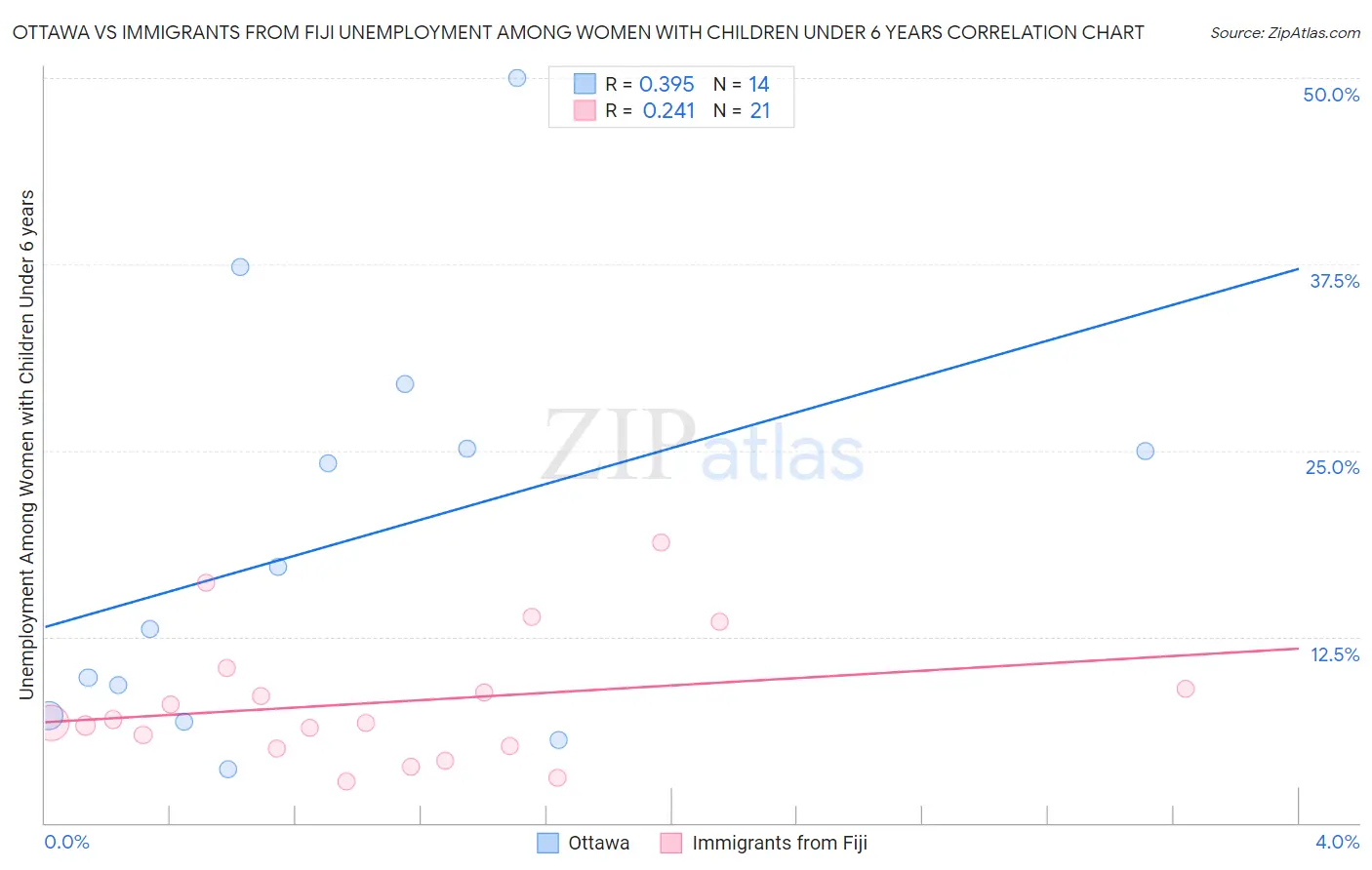 Ottawa vs Immigrants from Fiji Unemployment Among Women with Children Under 6 years