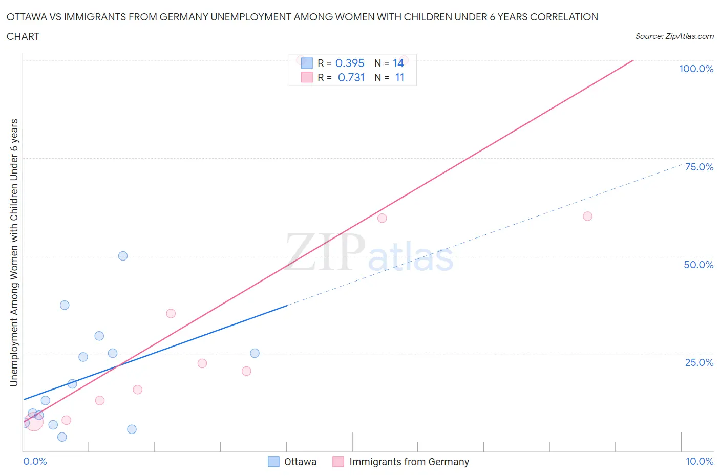 Ottawa vs Immigrants from Germany Unemployment Among Women with Children Under 6 years