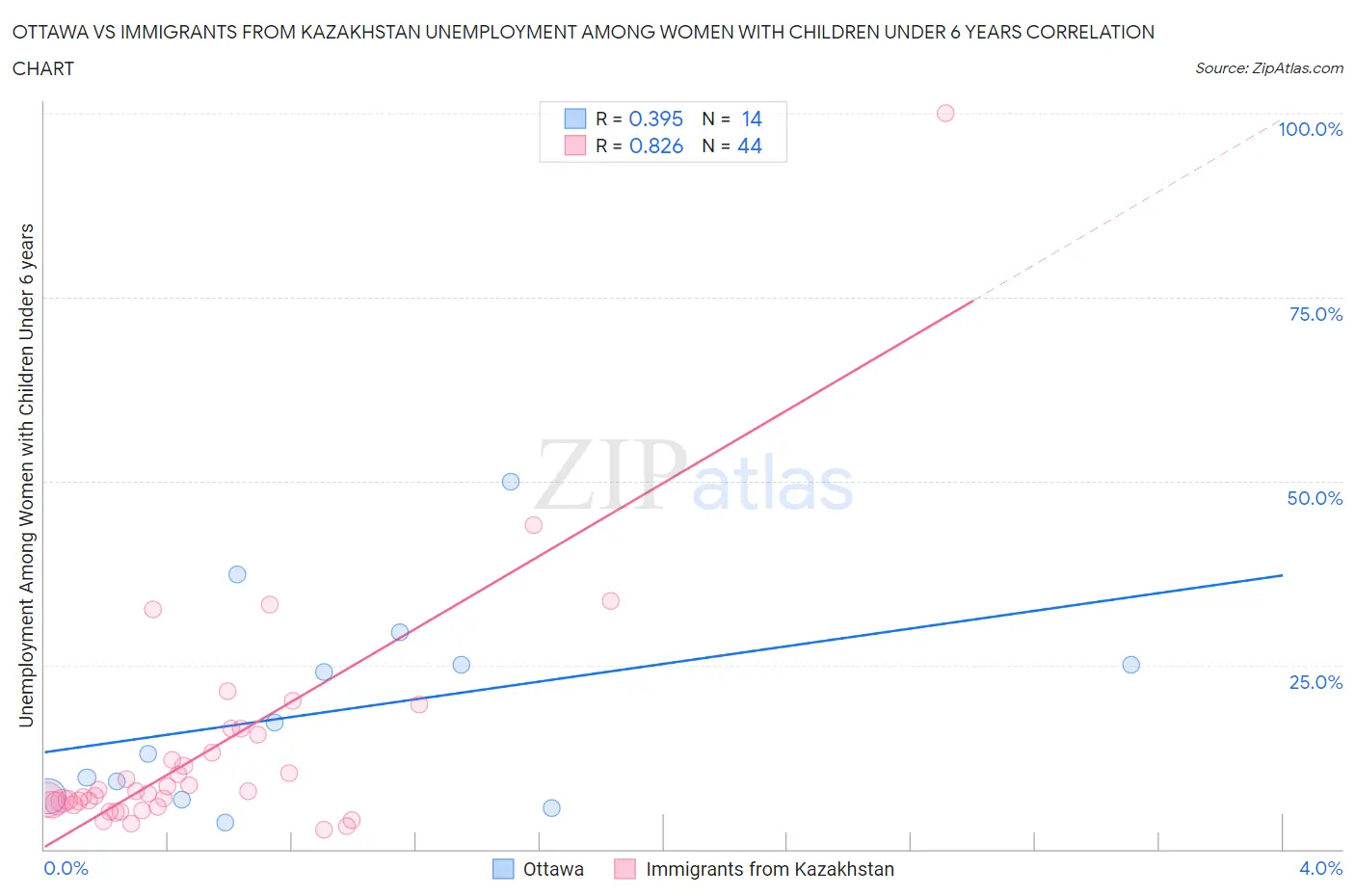 Ottawa vs Immigrants from Kazakhstan Unemployment Among Women with Children Under 6 years