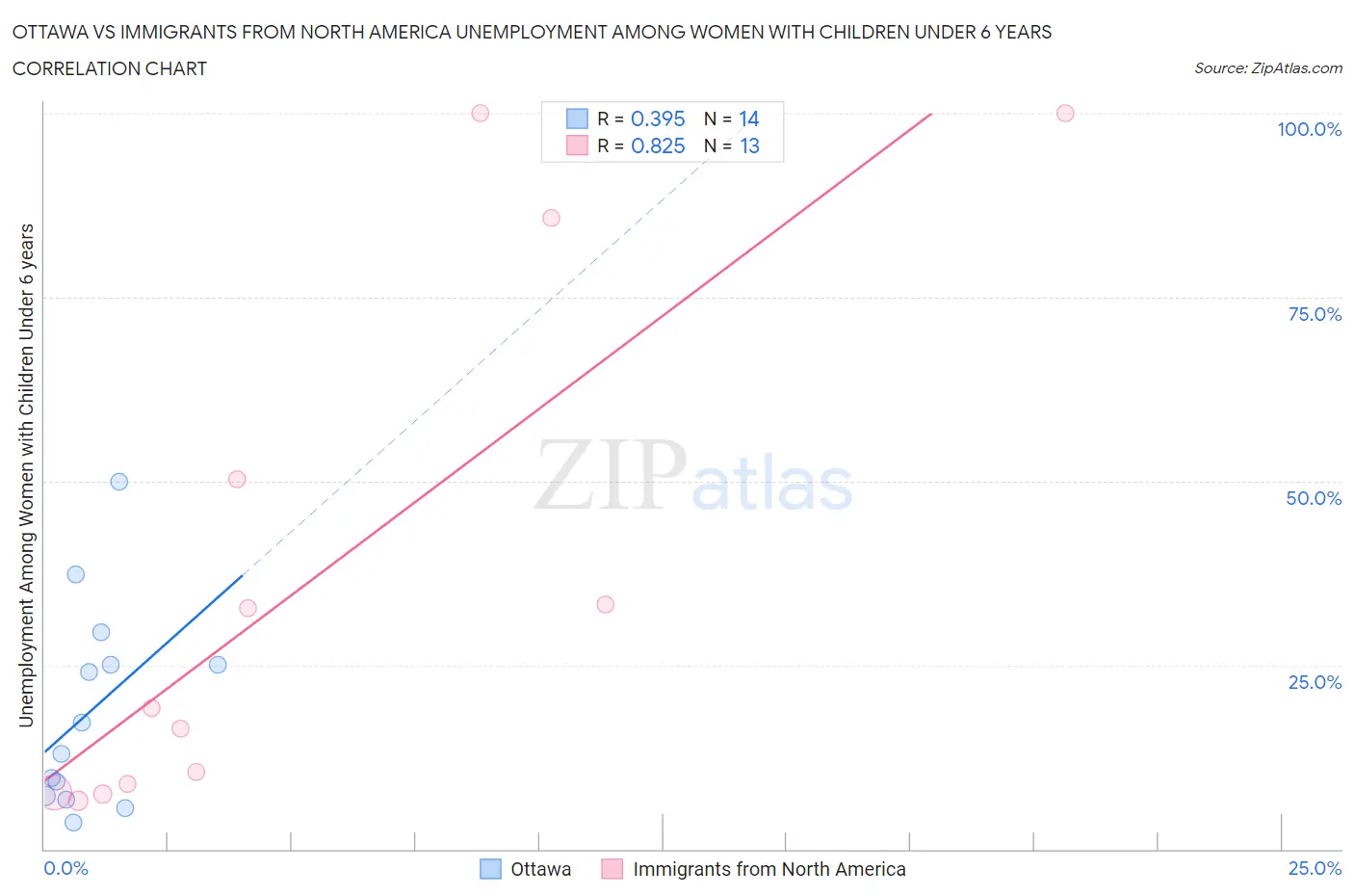 Ottawa vs Immigrants from North America Unemployment Among Women with Children Under 6 years