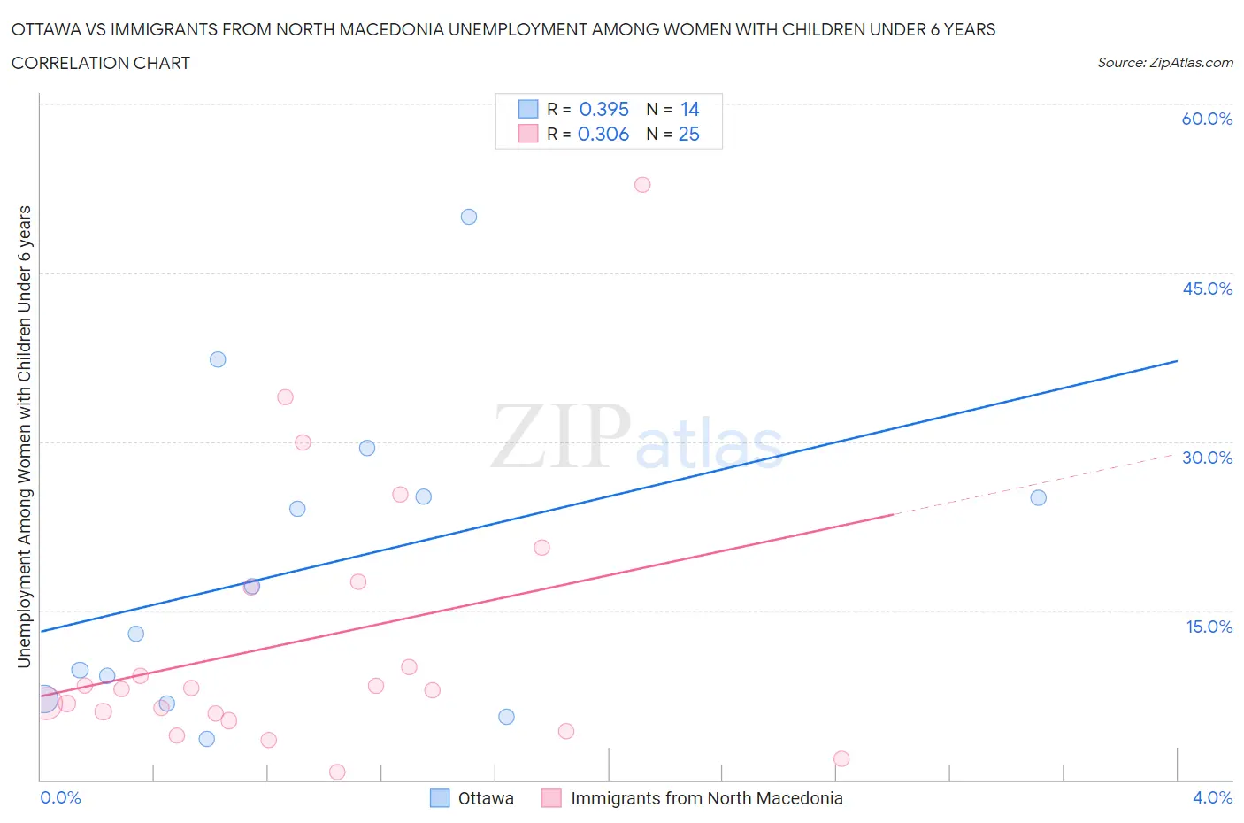 Ottawa vs Immigrants from North Macedonia Unemployment Among Women with Children Under 6 years