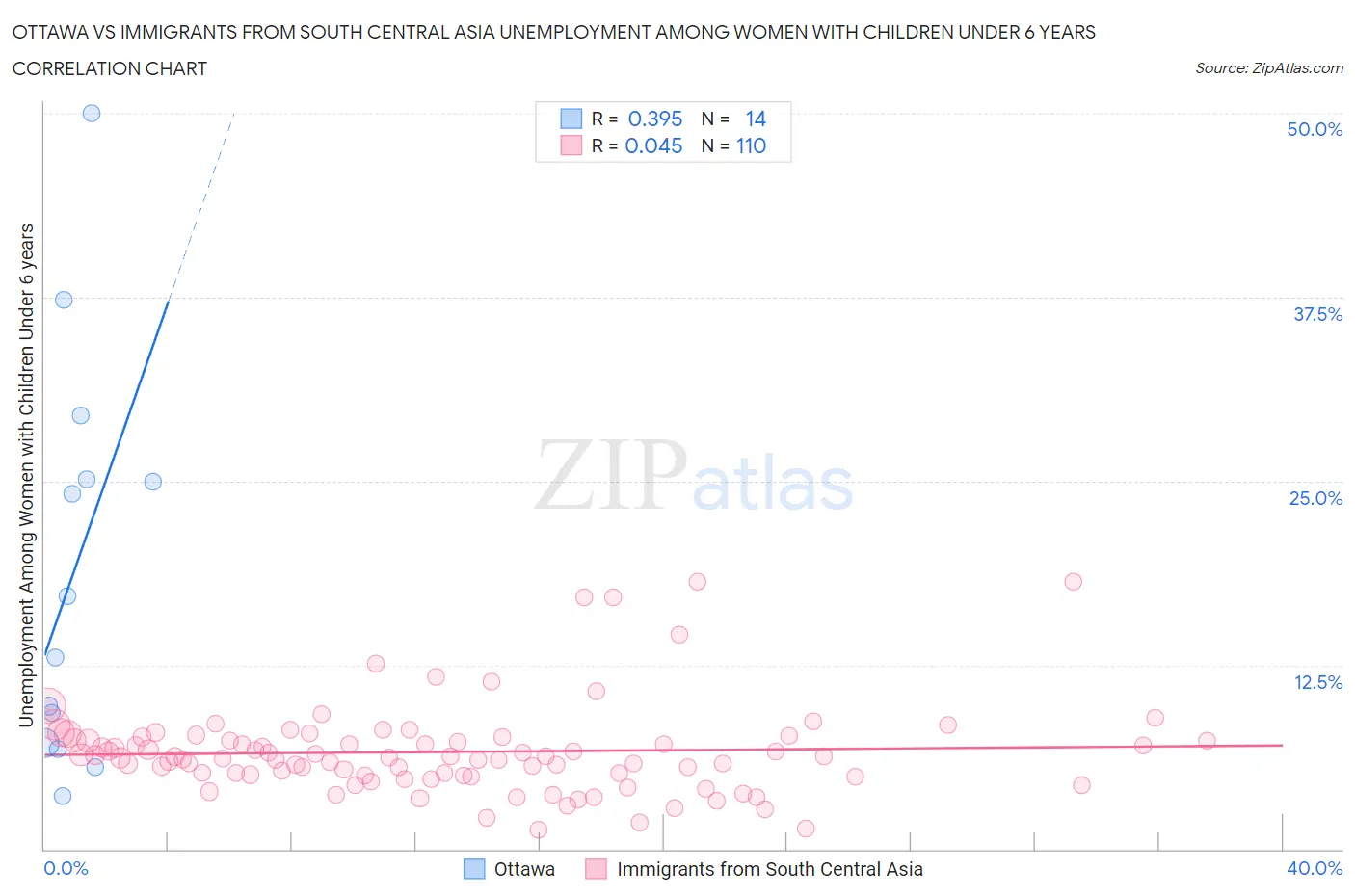 Ottawa vs Immigrants from South Central Asia Unemployment Among Women with Children Under 6 years