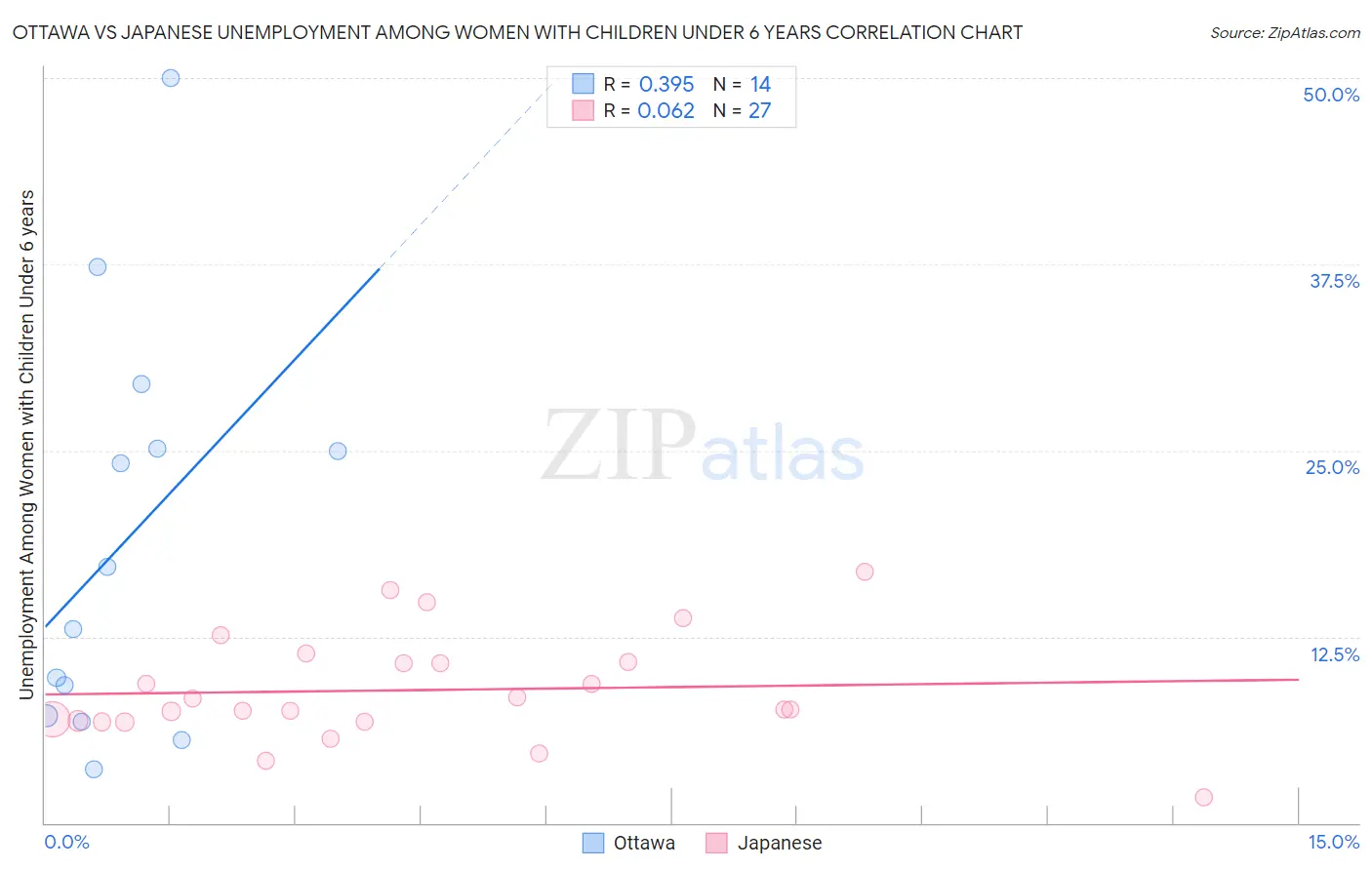 Ottawa vs Japanese Unemployment Among Women with Children Under 6 years