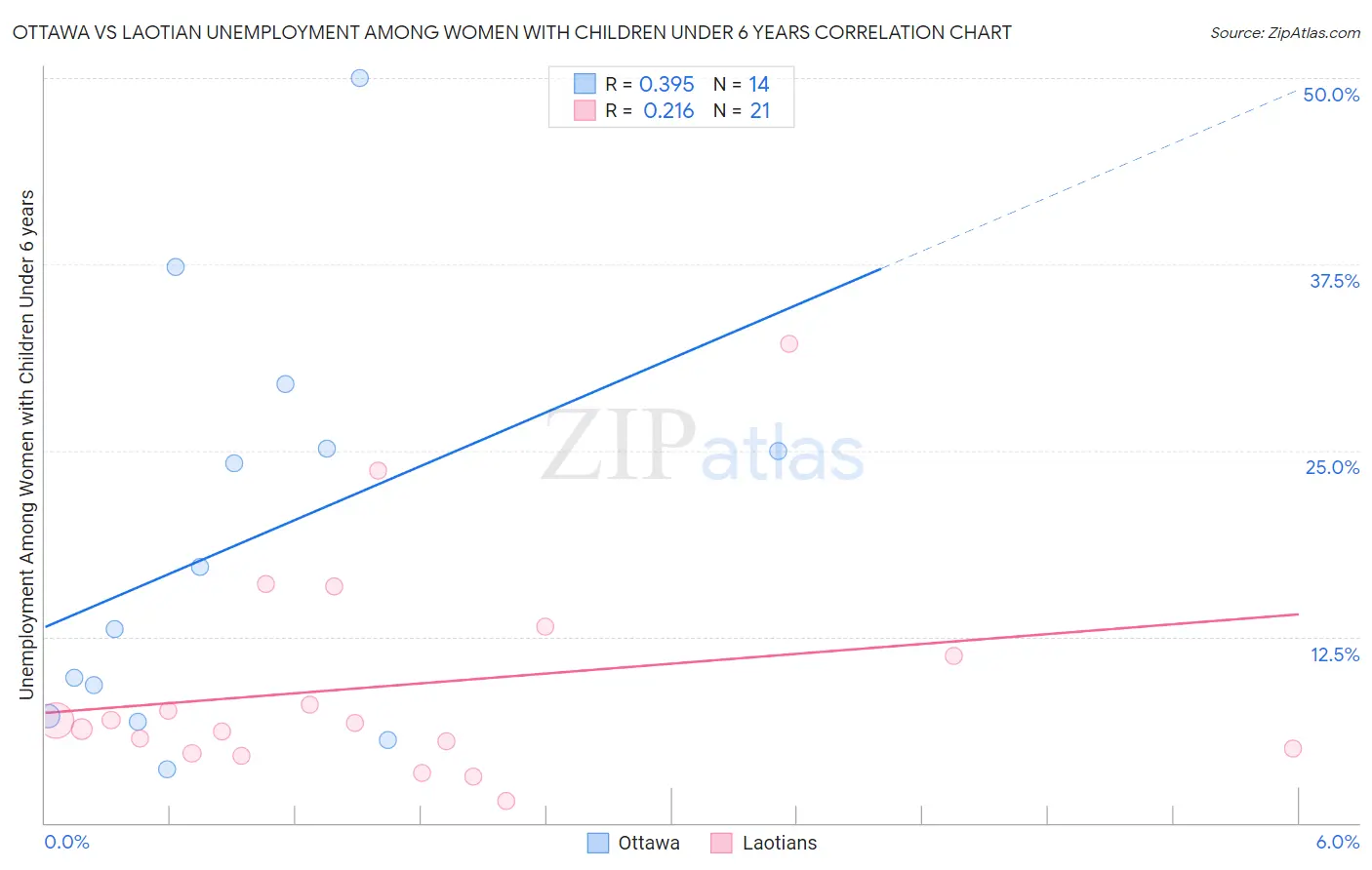 Ottawa vs Laotian Unemployment Among Women with Children Under 6 years