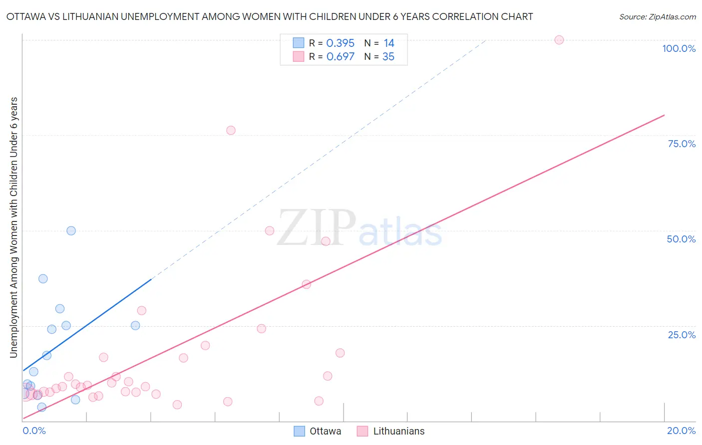 Ottawa vs Lithuanian Unemployment Among Women with Children Under 6 years