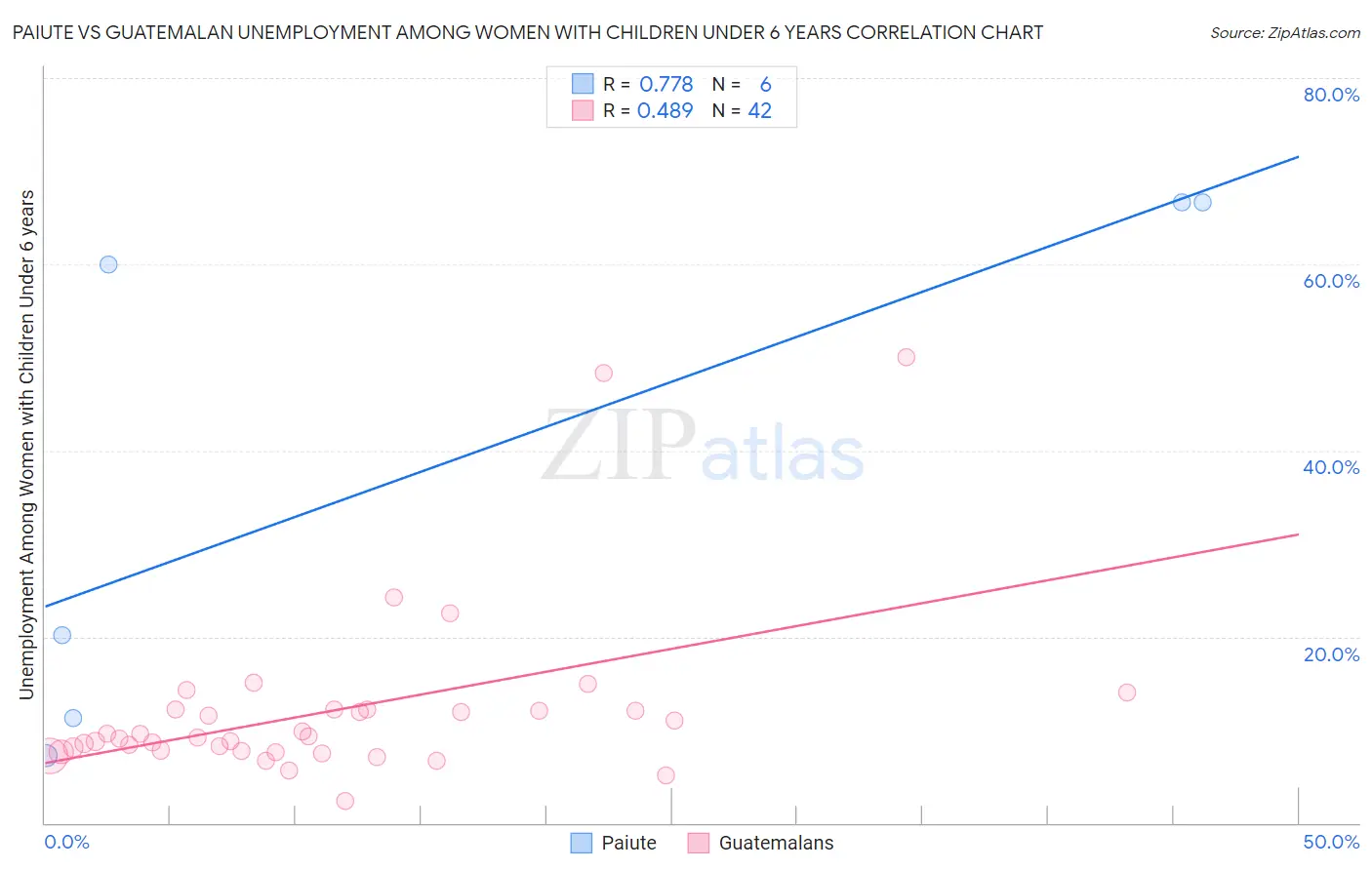 Paiute vs Guatemalan Unemployment Among Women with Children Under 6 years