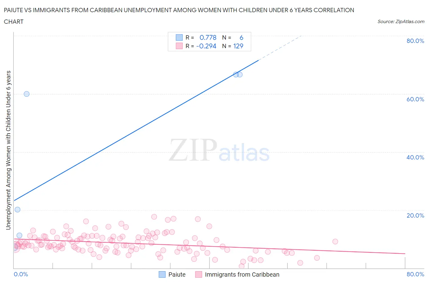 Paiute vs Immigrants from Caribbean Unemployment Among Women with Children Under 6 years