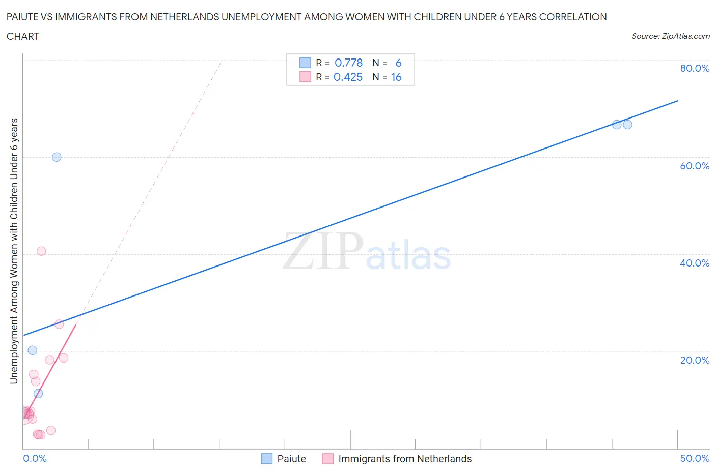 Paiute vs Immigrants from Netherlands Unemployment Among Women with Children Under 6 years