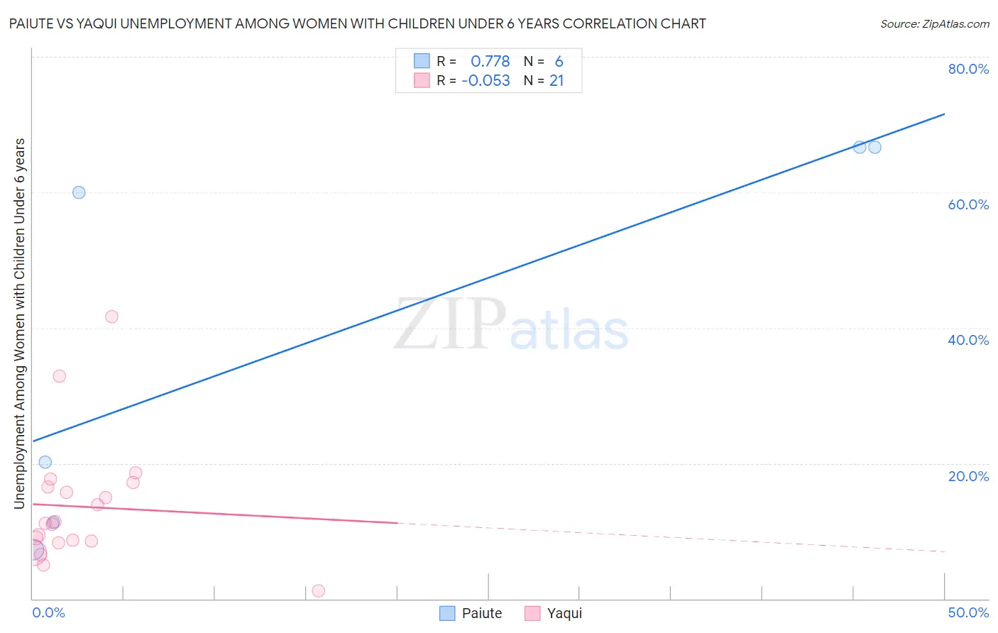 Paiute vs Yaqui Unemployment Among Women with Children Under 6 years