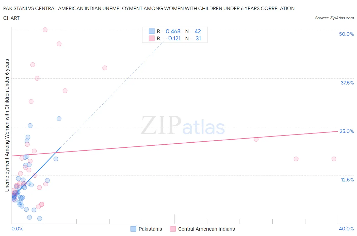 Pakistani vs Central American Indian Unemployment Among Women with Children Under 6 years