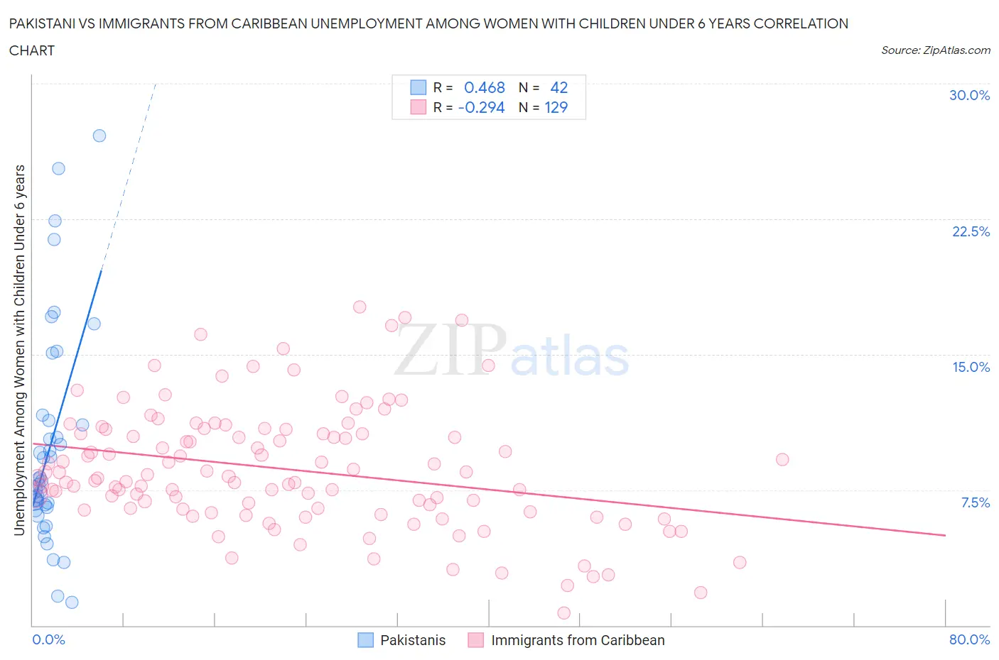 Pakistani vs Immigrants from Caribbean Unemployment Among Women with Children Under 6 years