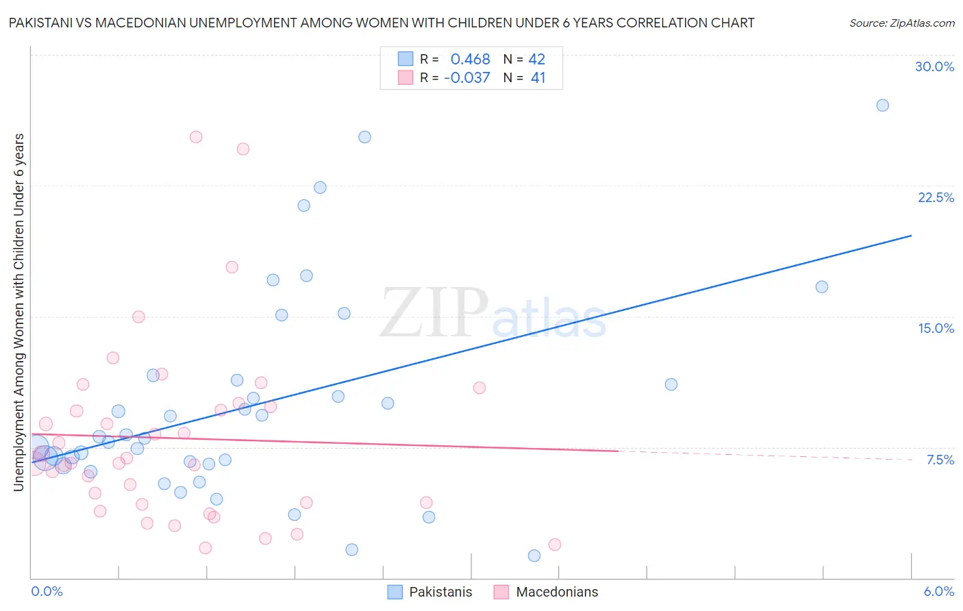Pakistani vs Macedonian Unemployment Among Women with Children Under 6 years