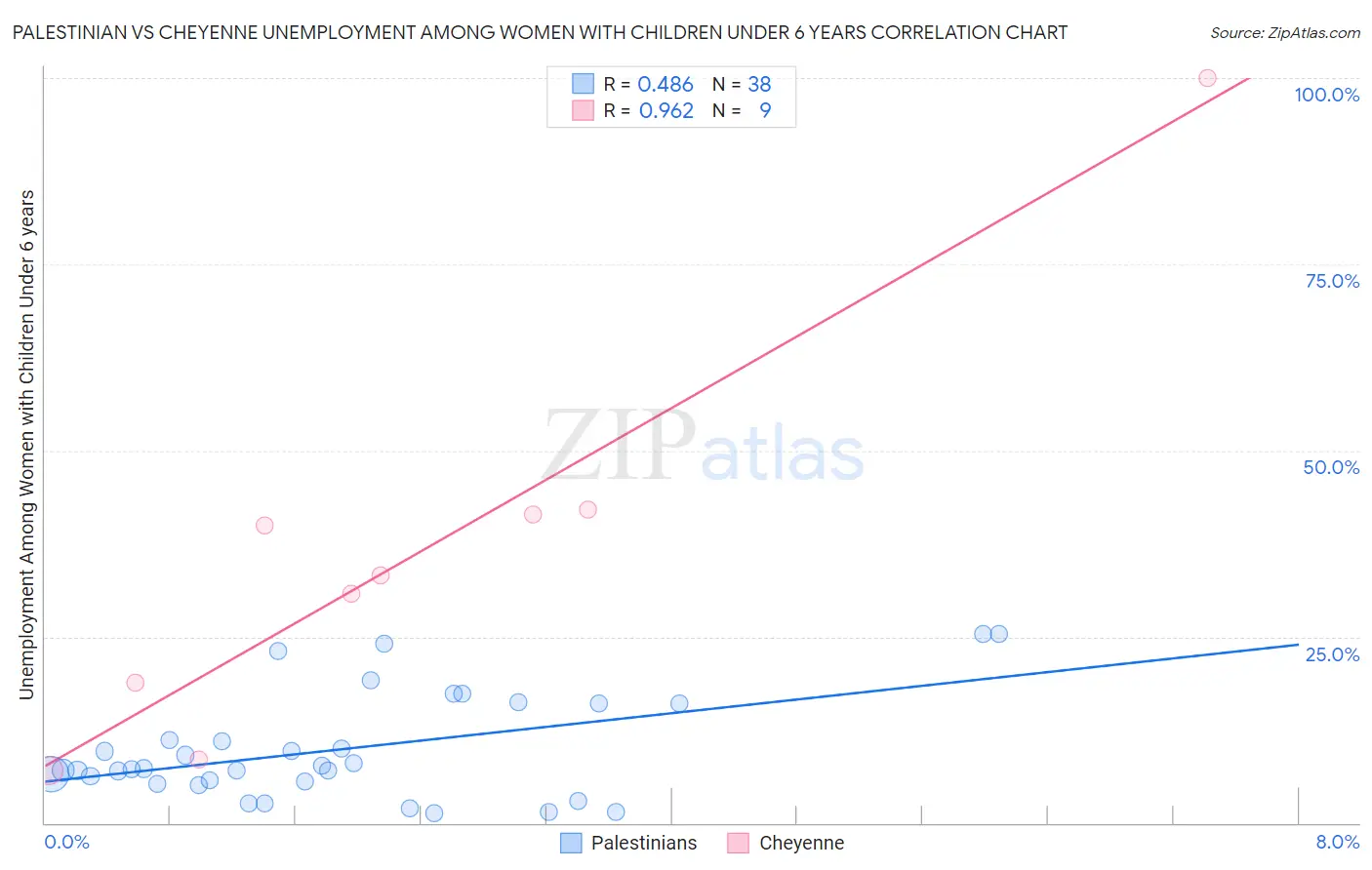 Palestinian vs Cheyenne Unemployment Among Women with Children Under 6 years