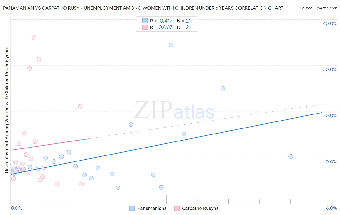 Panamanian vs Carpatho Rusyn Unemployment Among Women with Children Under 6 years