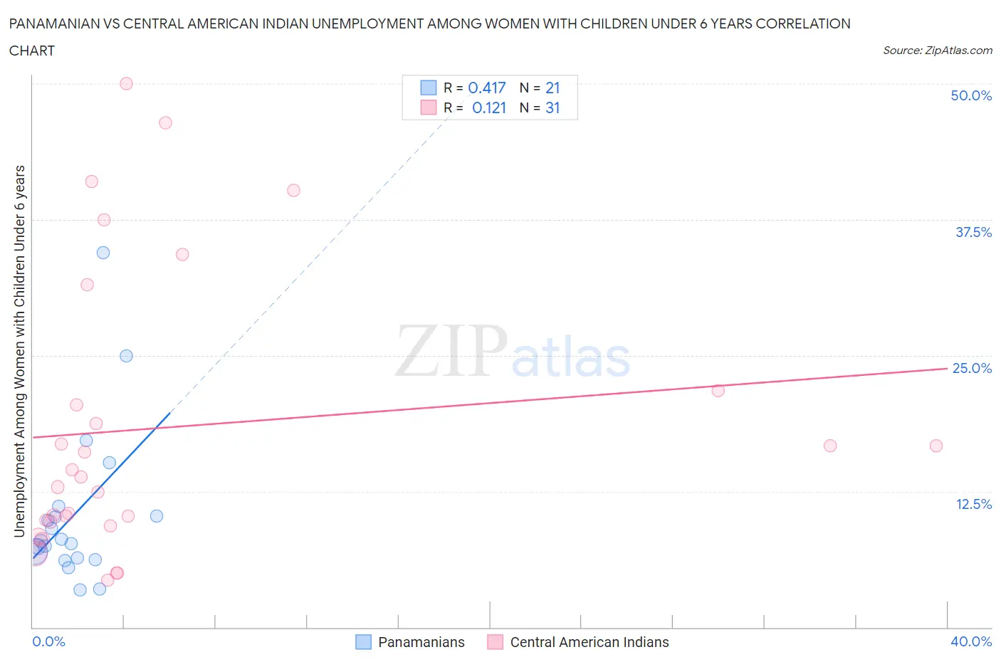 Panamanian vs Central American Indian Unemployment Among Women with Children Under 6 years