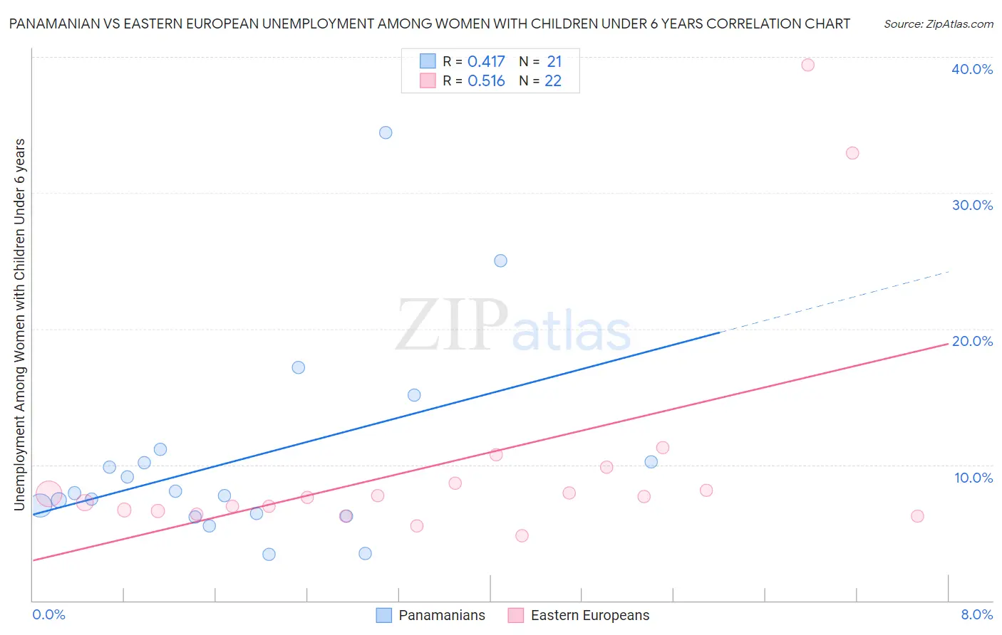 Panamanian vs Eastern European Unemployment Among Women with Children Under 6 years