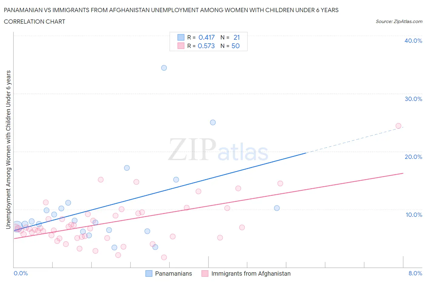 Panamanian vs Immigrants from Afghanistan Unemployment Among Women with Children Under 6 years
