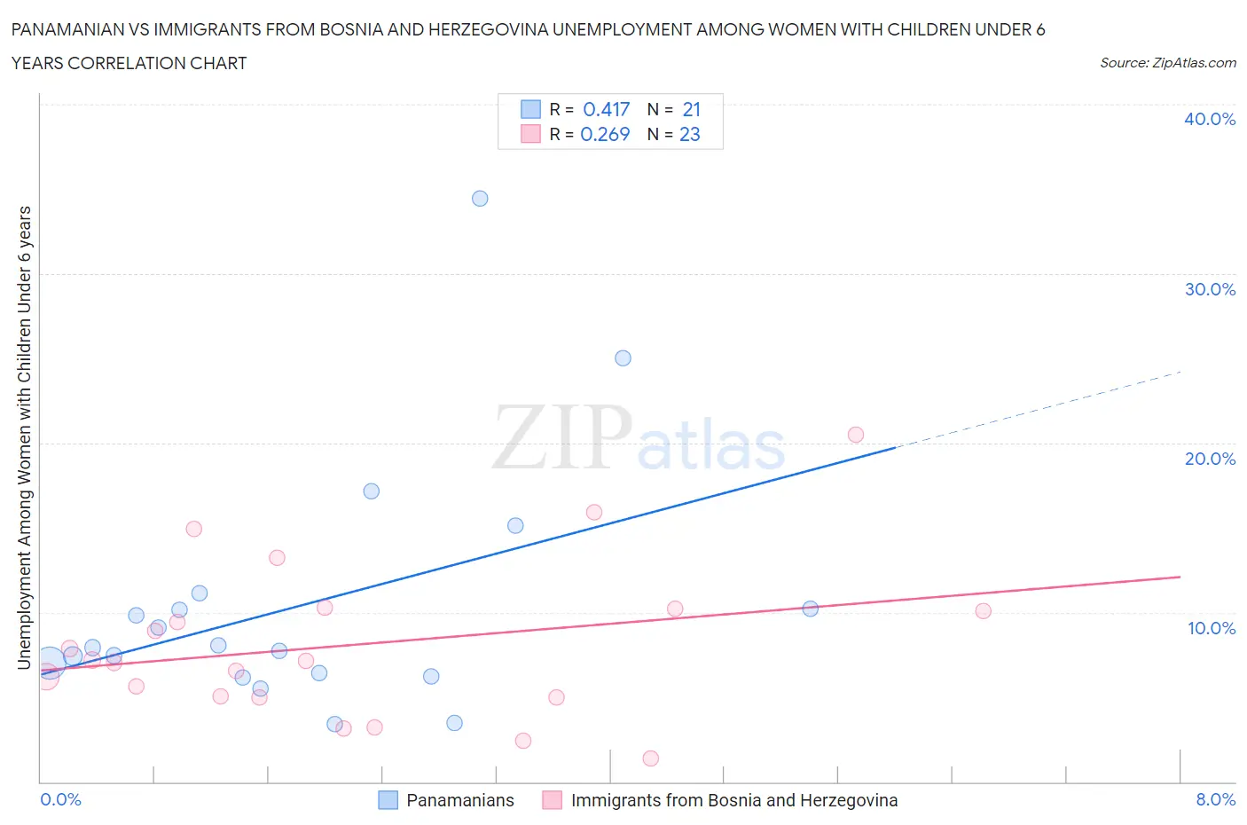 Panamanian vs Immigrants from Bosnia and Herzegovina Unemployment Among Women with Children Under 6 years