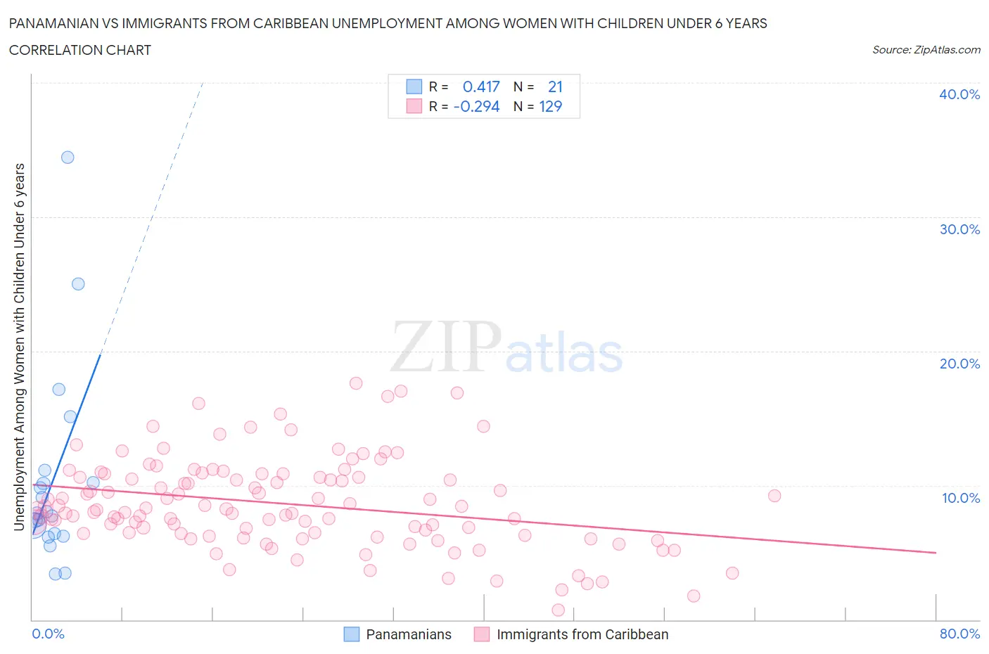 Panamanian vs Immigrants from Caribbean Unemployment Among Women with Children Under 6 years