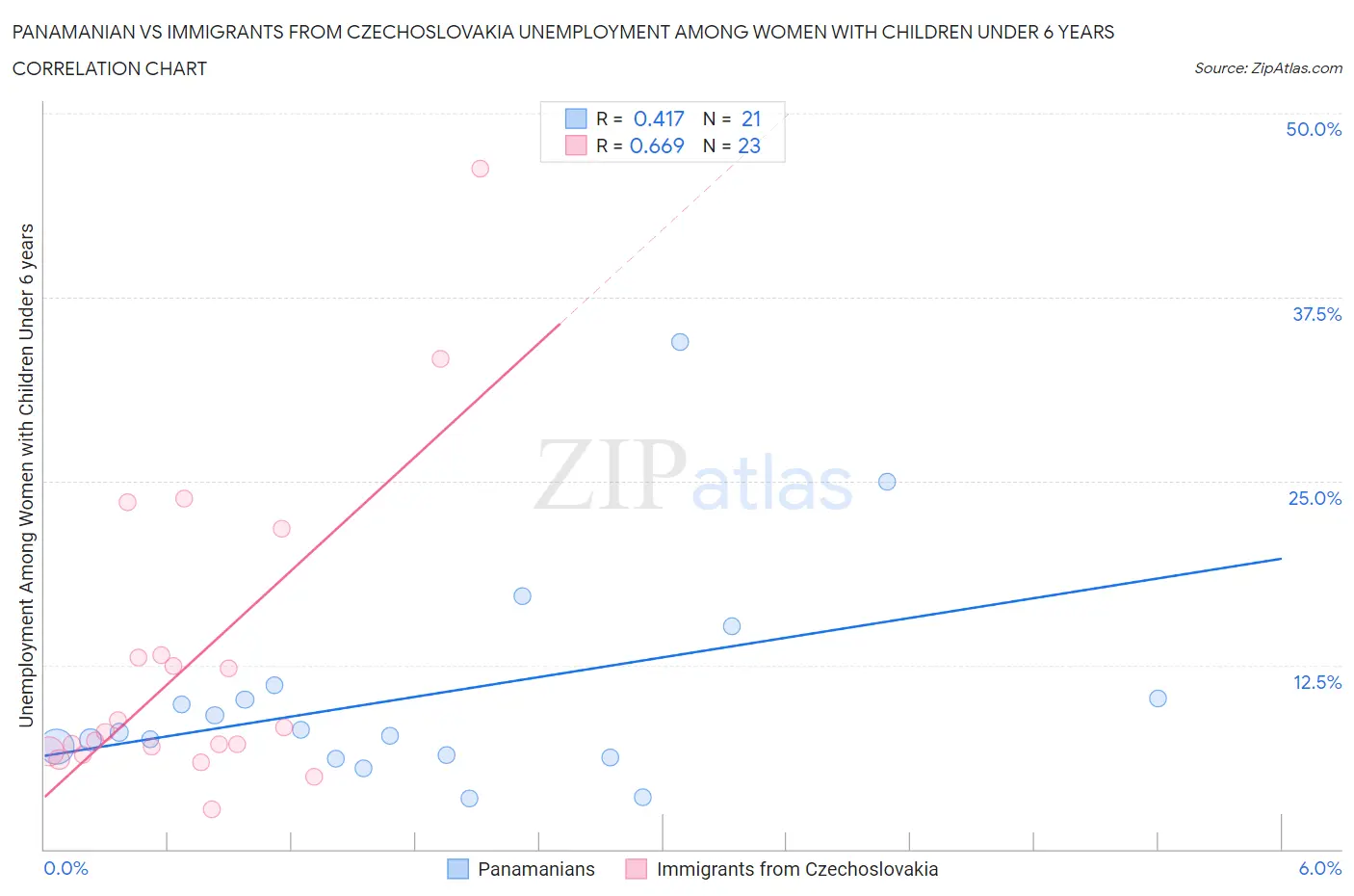 Panamanian vs Immigrants from Czechoslovakia Unemployment Among Women with Children Under 6 years