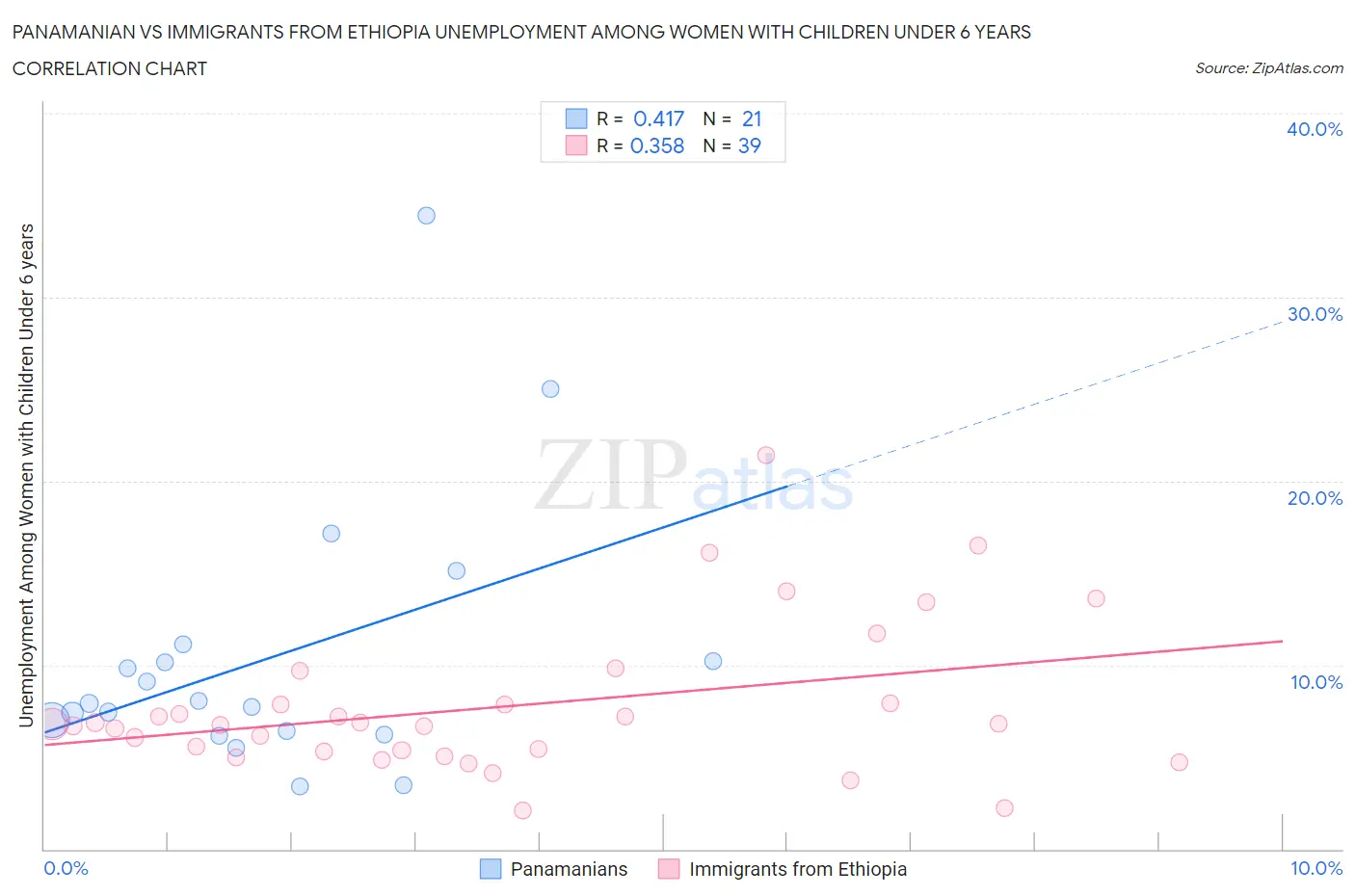 Panamanian vs Immigrants from Ethiopia Unemployment Among Women with Children Under 6 years