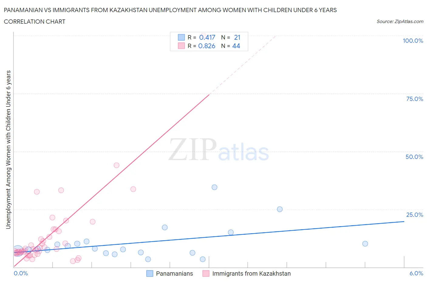 Panamanian vs Immigrants from Kazakhstan Unemployment Among Women with Children Under 6 years