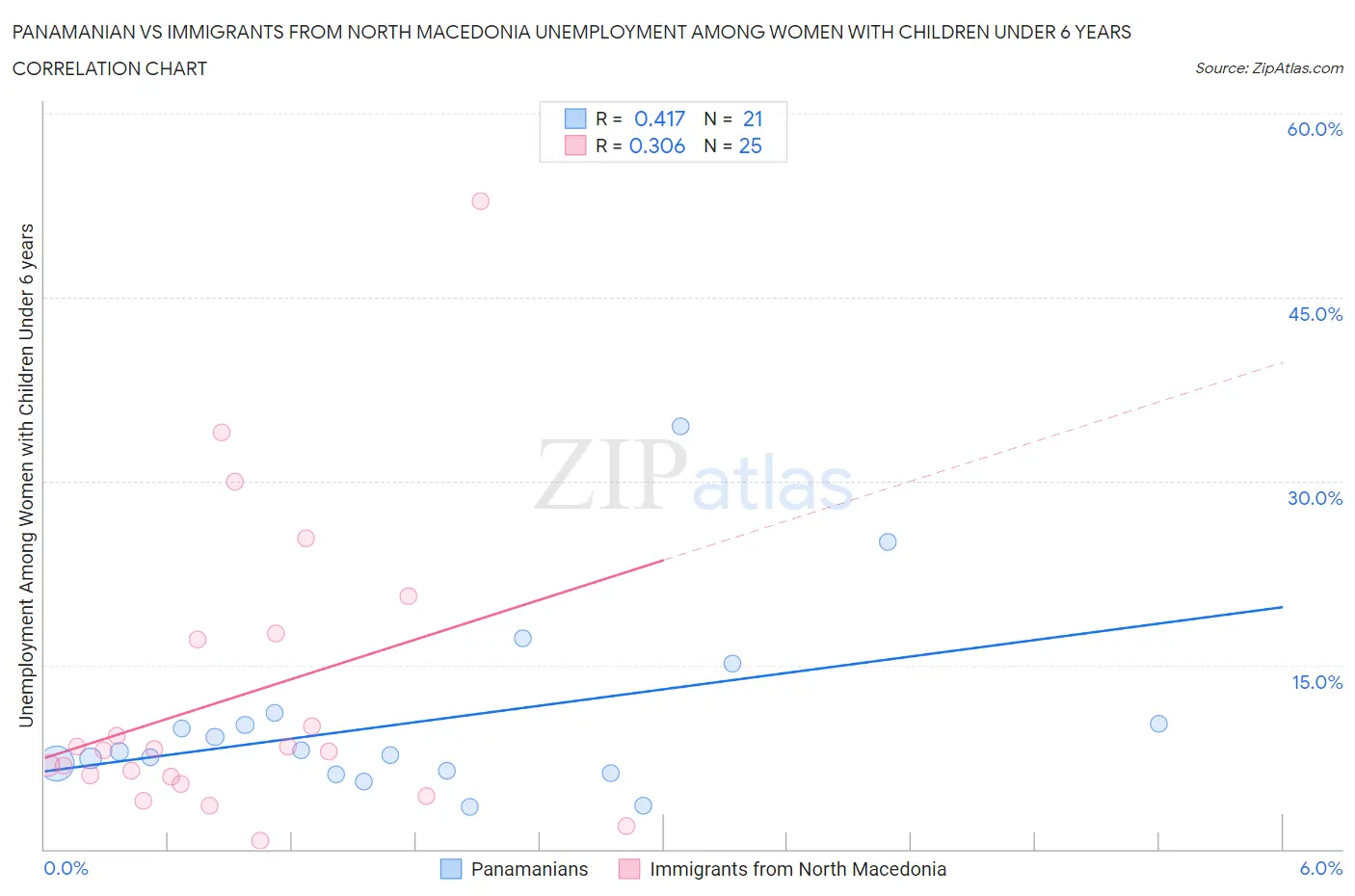 Panamanian vs Immigrants from North Macedonia Unemployment Among Women with Children Under 6 years