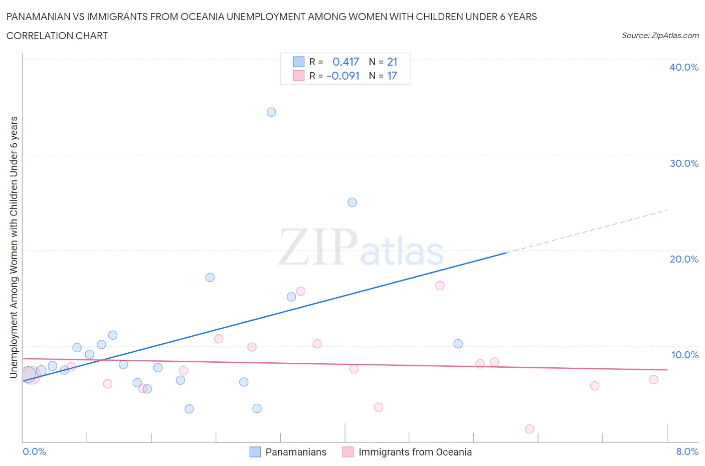 Panamanian vs Immigrants from Oceania Unemployment Among Women with Children Under 6 years