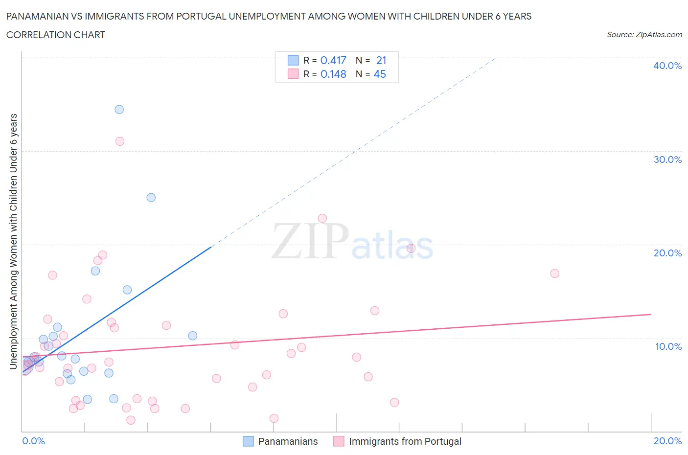 Panamanian vs Immigrants from Portugal Unemployment Among Women with Children Under 6 years