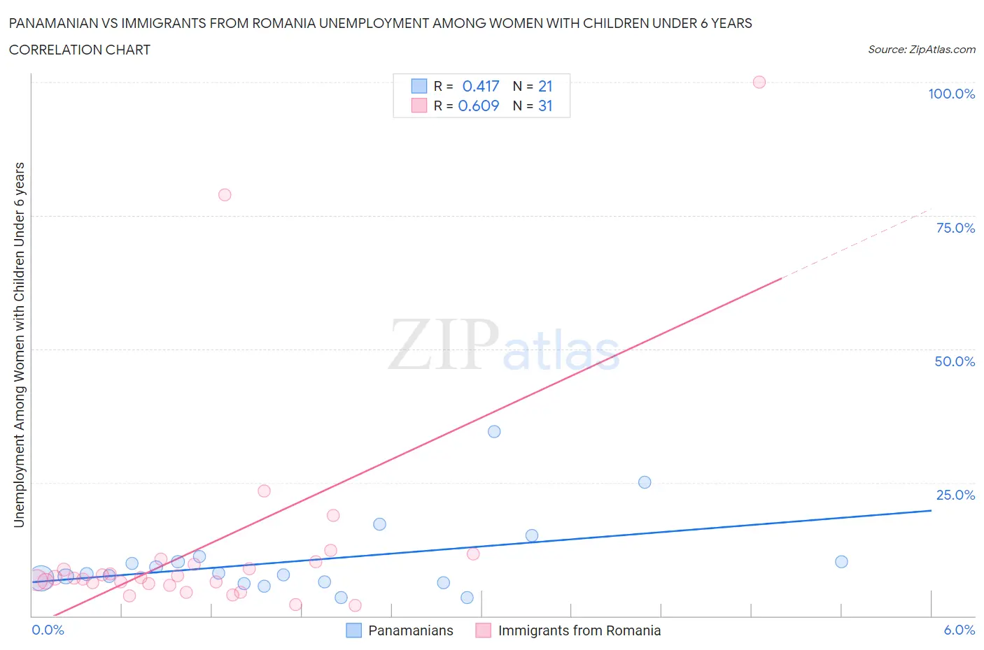 Panamanian vs Immigrants from Romania Unemployment Among Women with Children Under 6 years
