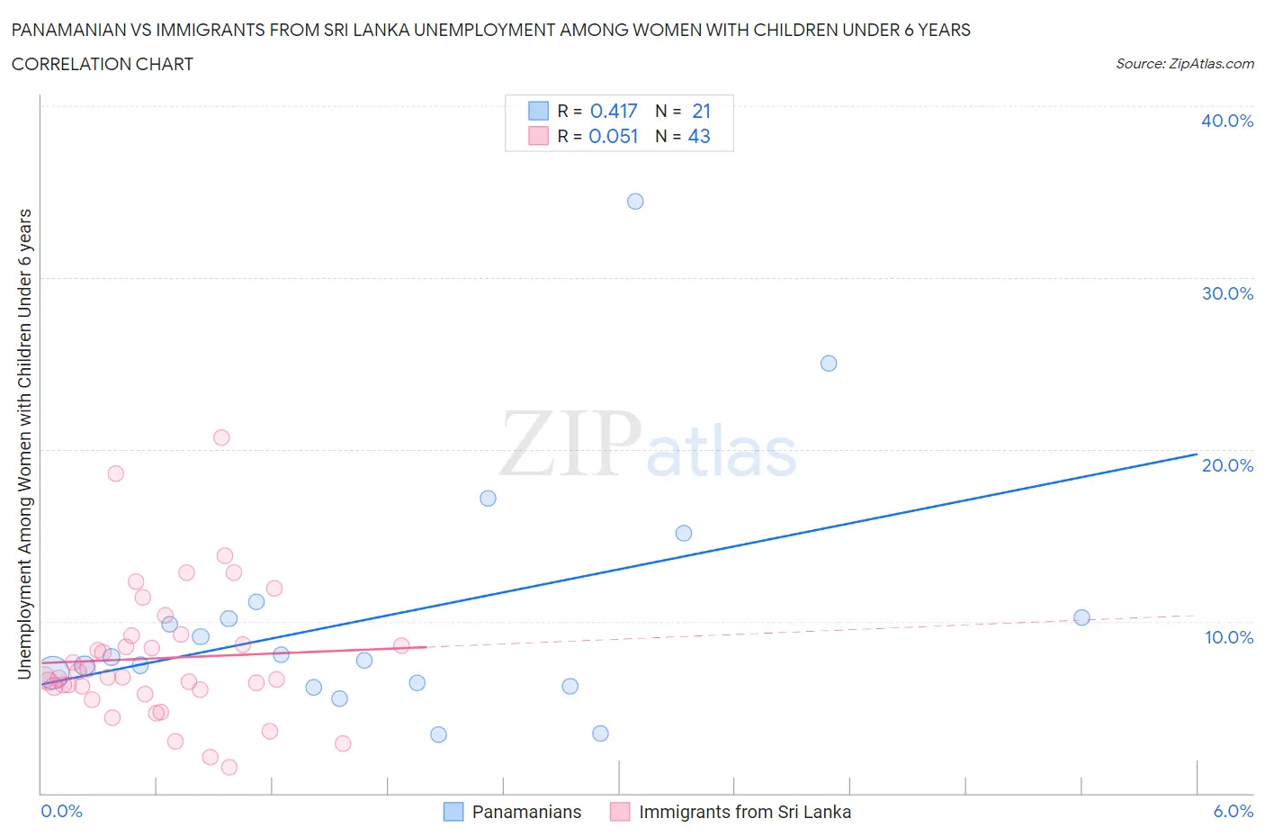 Panamanian vs Immigrants from Sri Lanka Unemployment Among Women with Children Under 6 years