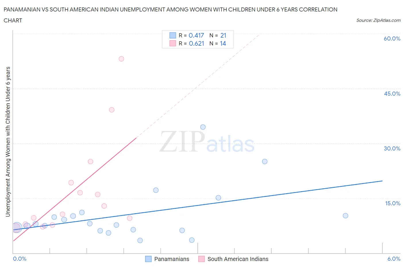 Panamanian vs South American Indian Unemployment Among Women with Children Under 6 years
