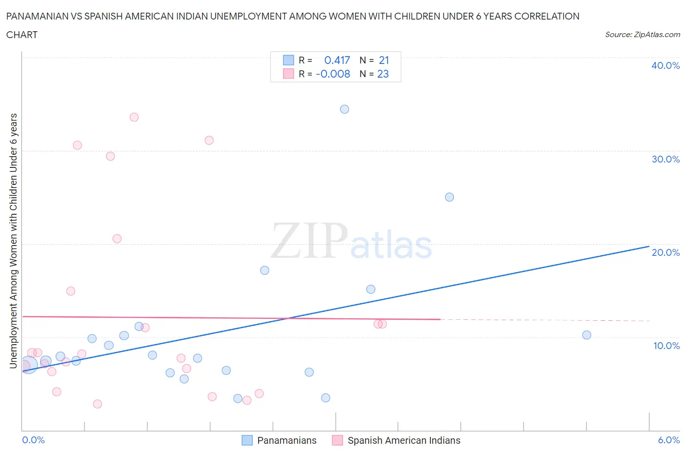 Panamanian vs Spanish American Indian Unemployment Among Women with Children Under 6 years