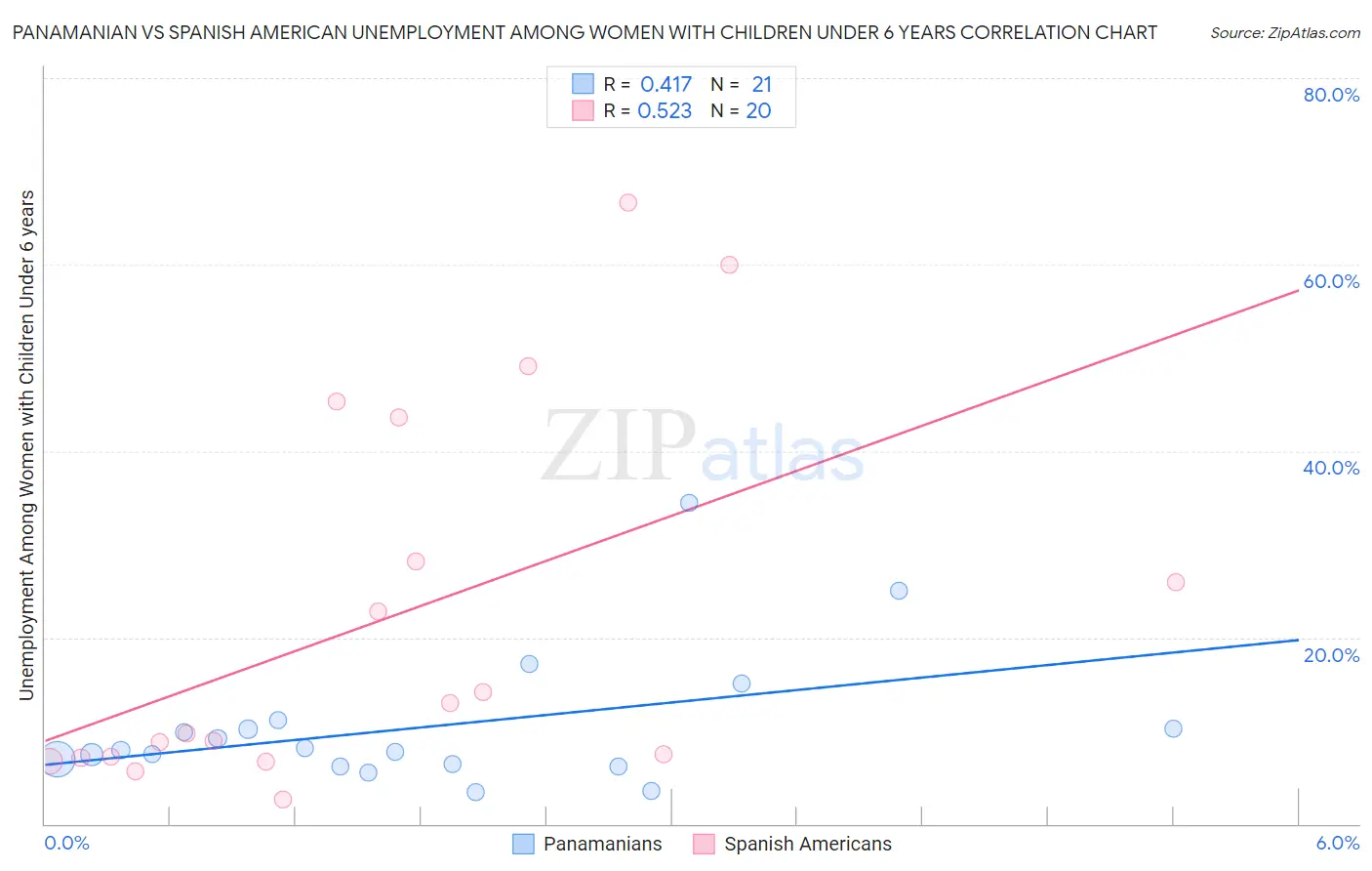 Panamanian vs Spanish American Unemployment Among Women with Children Under 6 years
